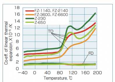 Análisis y comparación de datos de materiales clave del coeficiente de expansión térmica lineal (CLTE) para plásticos de ingeniería especializada